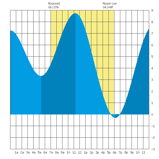Hammond tide chart for Thursday, February 25, 2021