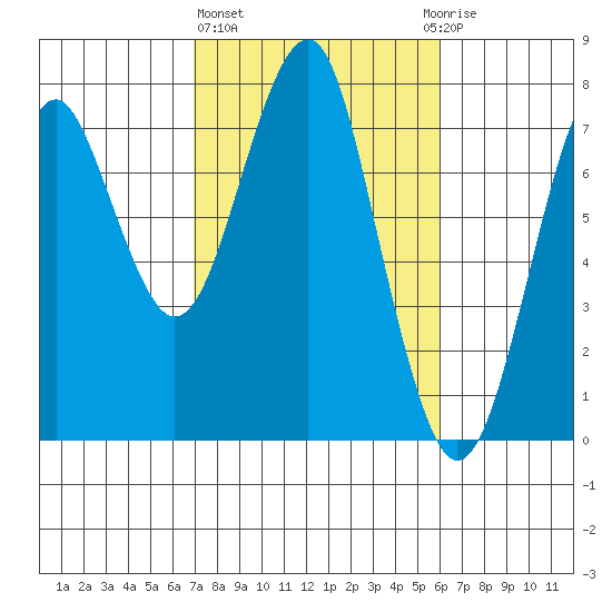 Hammond tide chart for Friday, February 26, 2021