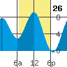 Hammond tide chart for Friday, February 26, 2021