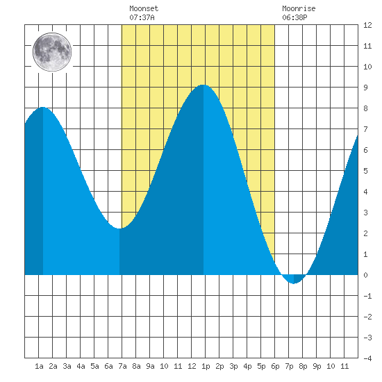 Hammond tide chart for Saturday, February 27, 2021