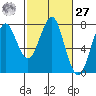 Hammond tide chart for Saturday, February 27, 2021