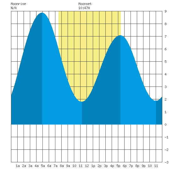 Hammond tide chart for Wednesday, February 3, 2021