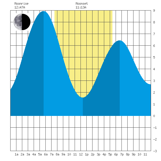 Hammond tide chart for Thursday, February 4, 2021