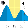 Hammond tide chart for Thursday, February 4, 2021
