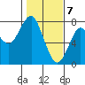 Hammond tide chart for Sunday, February 7, 2021