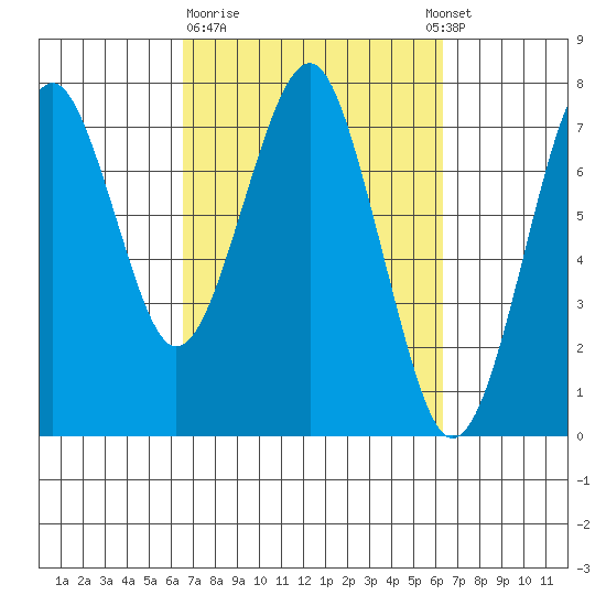 Hammond tide chart for Friday, March 12, 2021