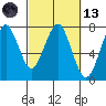 Hammond tide chart for Saturday, March 13, 2021