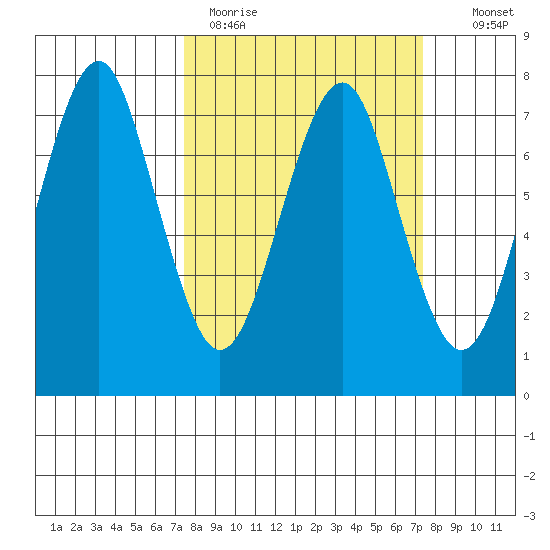 Hammond tide chart for Monday, March 15, 2021