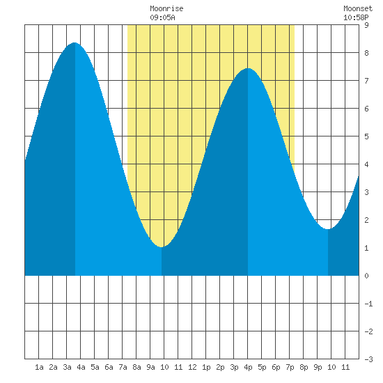 Hammond tide chart for Tuesday, March 16, 2021