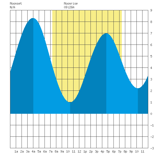 Hammond tide chart for Wednesday, March 17, 2021
