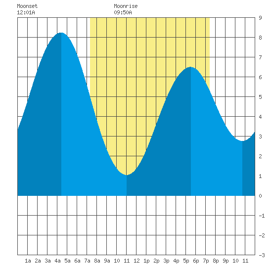 Hammond tide chart for Thursday, March 18, 2021