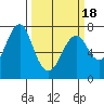 Hammond tide chart for Thursday, March 18, 2021