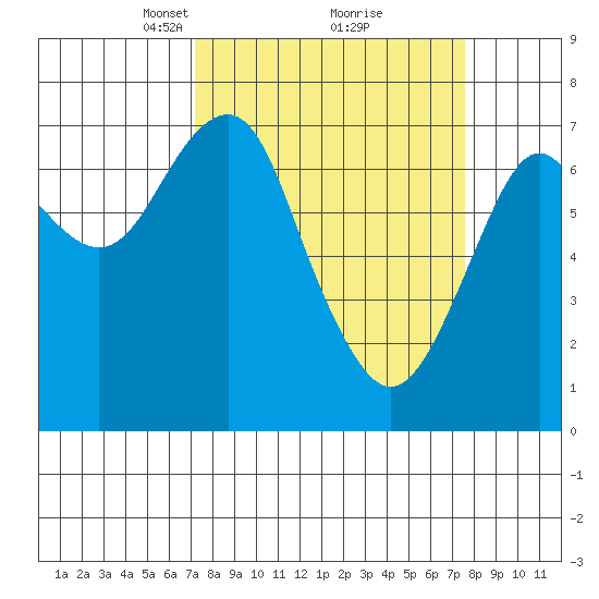 Hammond tide chart for Tuesday, March 23, 2021