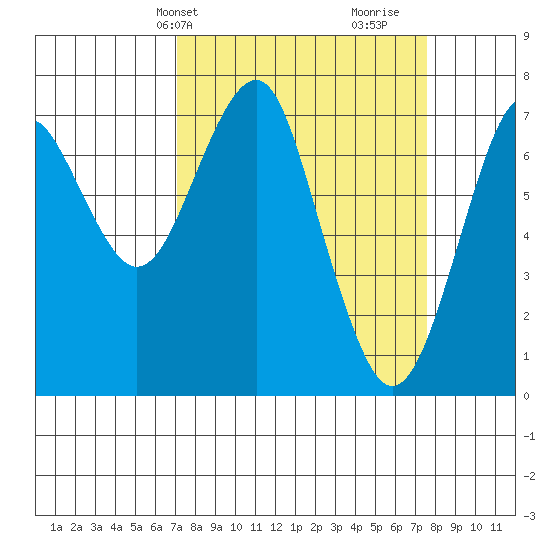 Hammond tide chart for Thursday, March 25, 2021