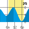 Hammond tide chart for Thursday, March 25, 2021