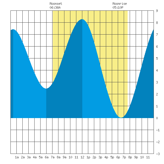 Hammond tide chart for Friday, March 26, 2021