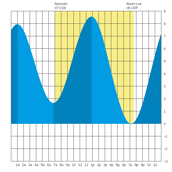 Hammond tide chart for Saturday, March 27, 2021