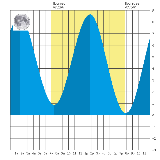 Hammond tide chart for Sunday, March 28, 2021