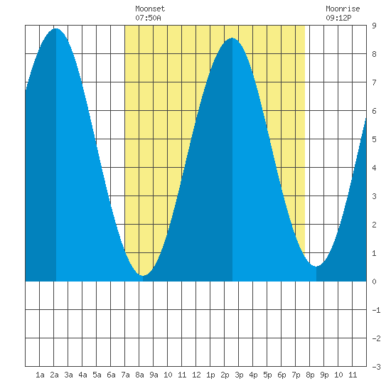 Hammond tide chart for Monday, March 29, 2021