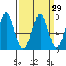 Hammond tide chart for Monday, March 29, 2021