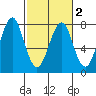 Hammond tide chart for Tuesday, March 2, 2021