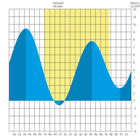 Hammond tide chart for Wednesday, March 31, 2021