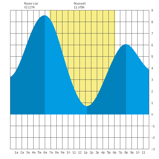 Hammond tide chart for Saturday, March 6, 2021
