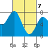 Hammond tide chart for Sunday, March 7, 2021