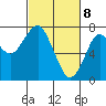 Hammond tide chart for Monday, March 8, 2021
