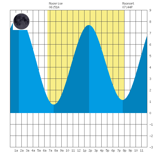 Hammond tide chart for Sunday, April 11, 2021