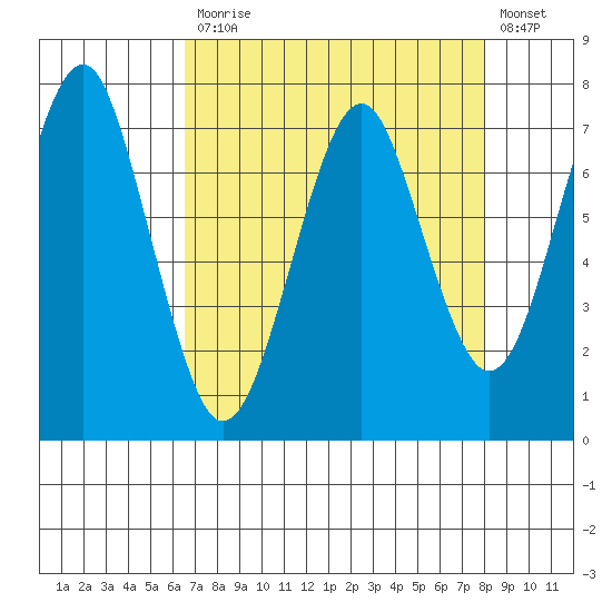 Hammond tide chart for Monday, April 12, 2021