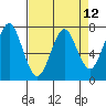 Hammond tide chart for Monday, April 12, 2021