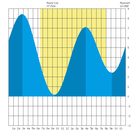 Hammond tide chart for Wednesday, April 14, 2021