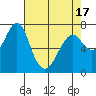 Hammond tide chart for Saturday, April 17, 2021