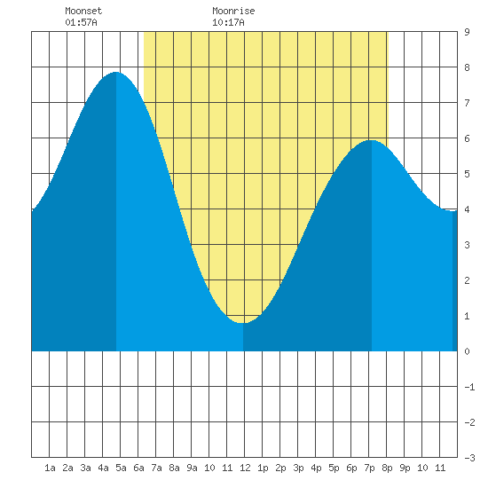 Hammond tide chart for Sunday, April 18, 2021