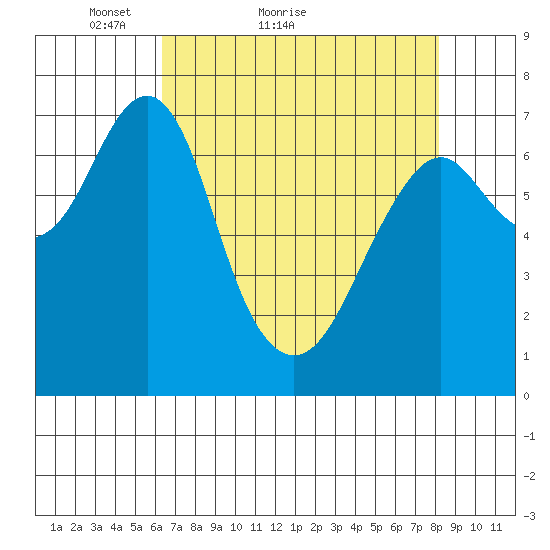Hammond tide chart for Monday, April 19, 2021