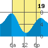 Hammond tide chart for Monday, April 19, 2021