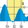 Hammond tide chart for Thursday, April 1, 2021