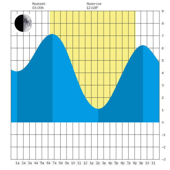 Hammond tide chart for Tuesday, April 20, 2021