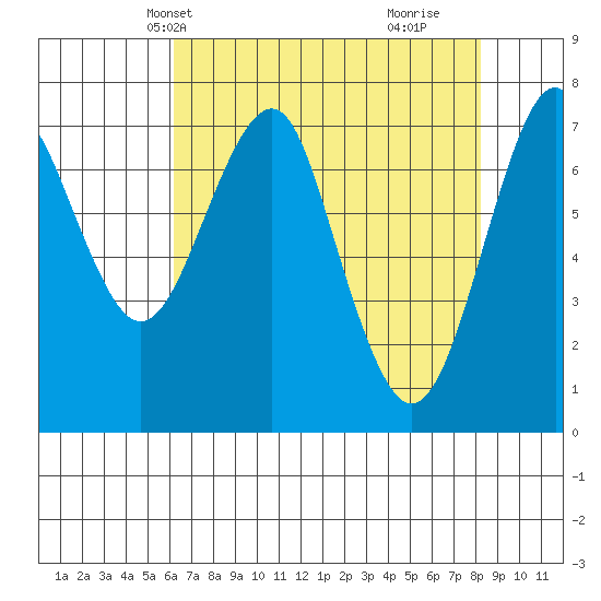 Hammond tide chart for Friday, April 23, 2021