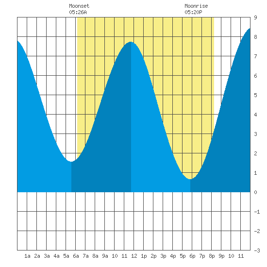 Hammond tide chart for Saturday, April 24, 2021