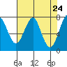 Hammond tide chart for Saturday, April 24, 2021