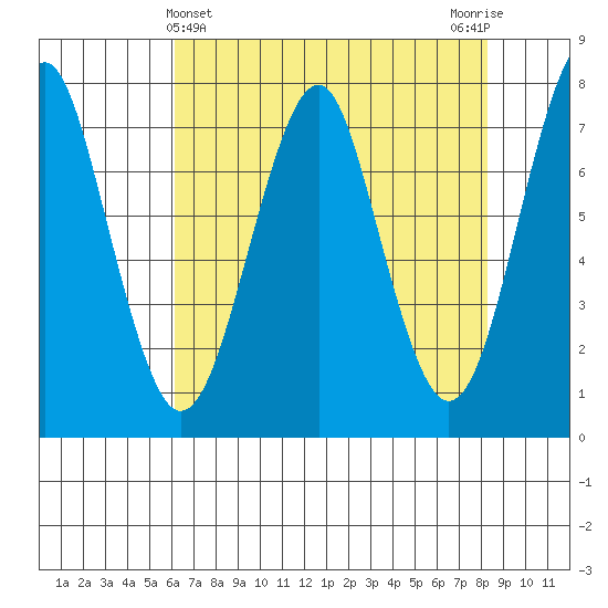 Hammond tide chart for Sunday, April 25, 2021