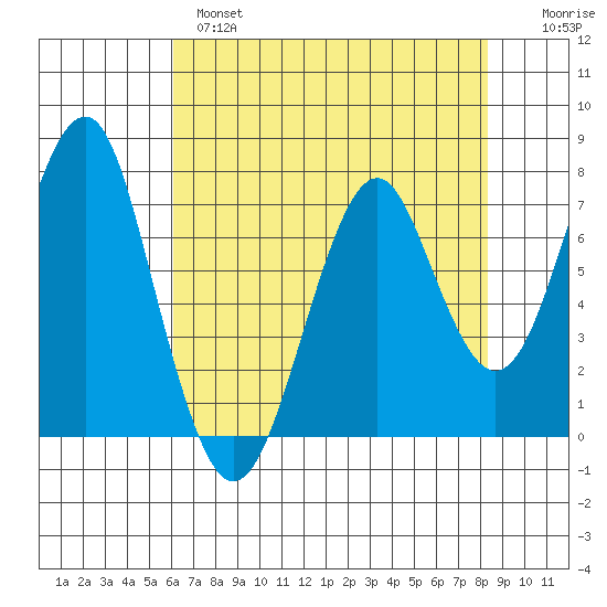 Hammond tide chart for Wednesday, April 28, 2021