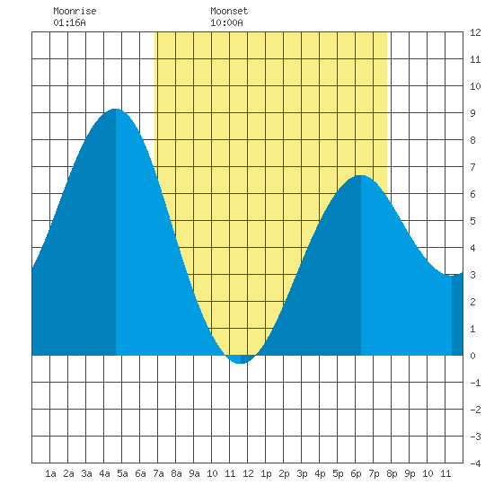 Hammond tide chart for Friday, April 2, 2021