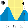 Hammond tide chart for Sunday, April 4, 2021