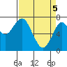 Hammond tide chart for Monday, April 5, 2021