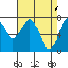 Hammond tide chart for Wednesday, April 7, 2021