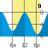 Hammond tide chart for Friday, April 9, 2021