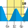 Hammond tide chart for Monday, May 10, 2021
